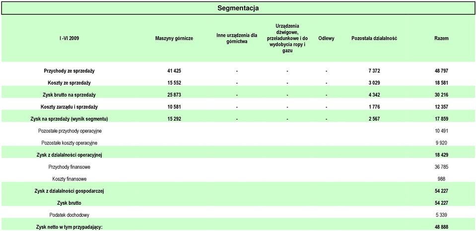 12 357 Zysk na sprzedaży (wynik segmentu) 15 292 2 567 17 859 Pozostałe przychody operacyjne 10 491 Pozostałe koszty operacyjne 9 920 Zysk z działalności operacyjnej 18