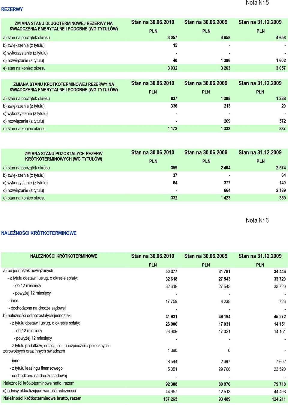 stan na koniec okresu 3 032 3 263 3 057 ZMIANA STANU KRÓTKOTERMINOWEJ REZERWY NA Stan na 30.06.2010 Stan na 30.06.2009 Stan na 31.12.