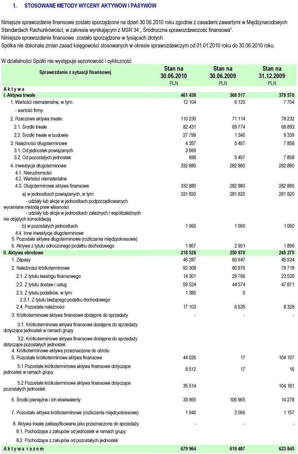 Niniejsze sprawozdanie finansowe zostało sporządzone w tysiącach złotych. Spółka nie dokonała zmian zasad księgowości stosowanych w okresie sprawozdawczym od 01.01.2010 roku 