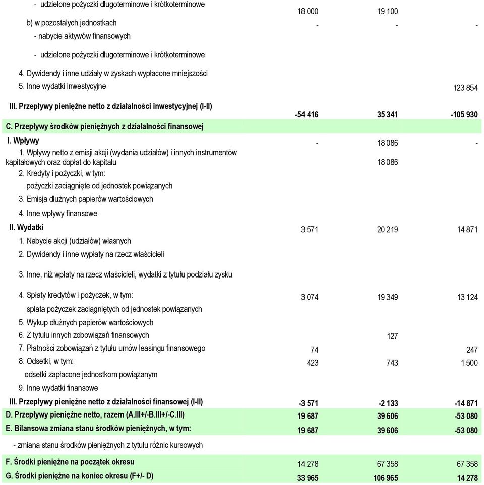 Przepływy środków pieniężnych z działalności finansowej 54 416 35 341 105 930 I. Wpływy 18 086 1.