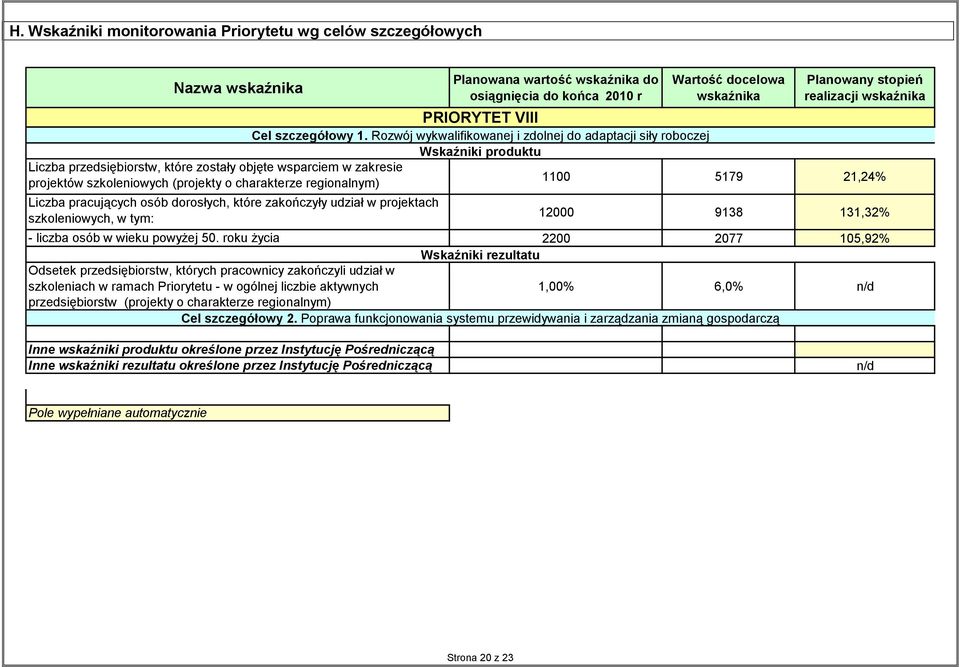 Rozwój wykwalifikowanej i zlnej adaptacji siły roboczej Wskaźniki produktu Wartość celowa wskaźnika Planowany stopień realizacji wskaźnika 00 579 2,24% Liczba pracujących osób rosłych, które