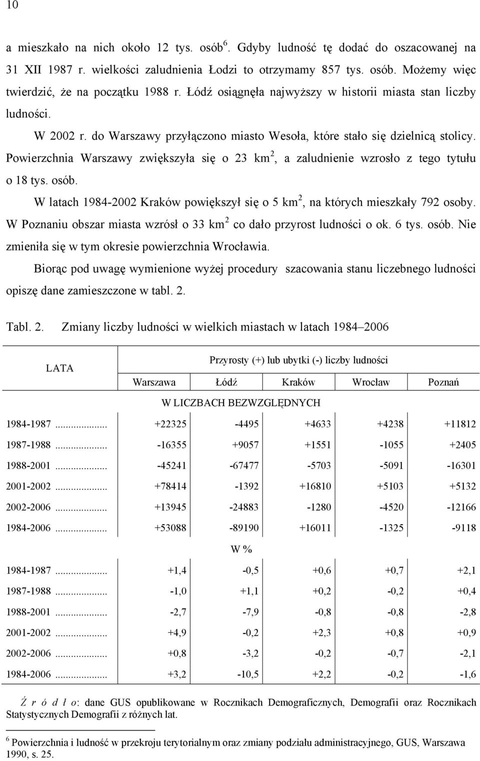 Powierzchnia Warszawy zwiększyła się o 23 km 2, a zaludnienie wzrosło z tego tytułu o 18 tys. osób. W latach 1984-2002 Kraków powiększył się o 5 km 2, na których mieszkały 792 osoby.