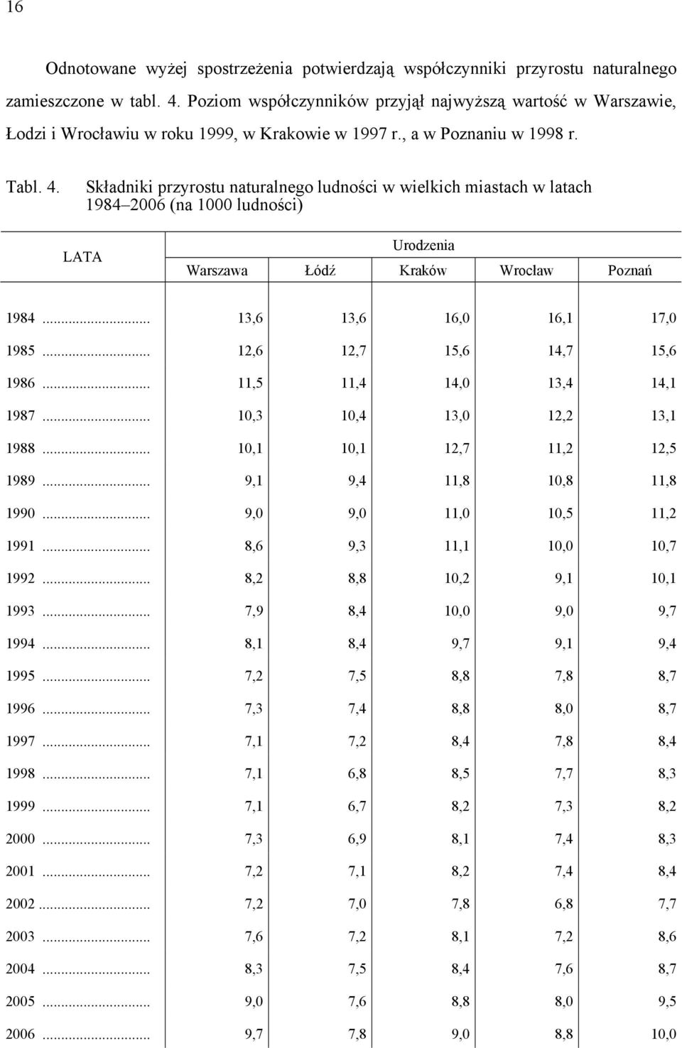 Składniki przyrostu naturalnego ludności w wielkich miastach w latach 1984 2006 (na 1000 ludności) LATA Urodzenia Warszawa Łódź Kraków Wrocław Poznań 1984... 13,6 13,6 16,0 16,1 17,0 1985.