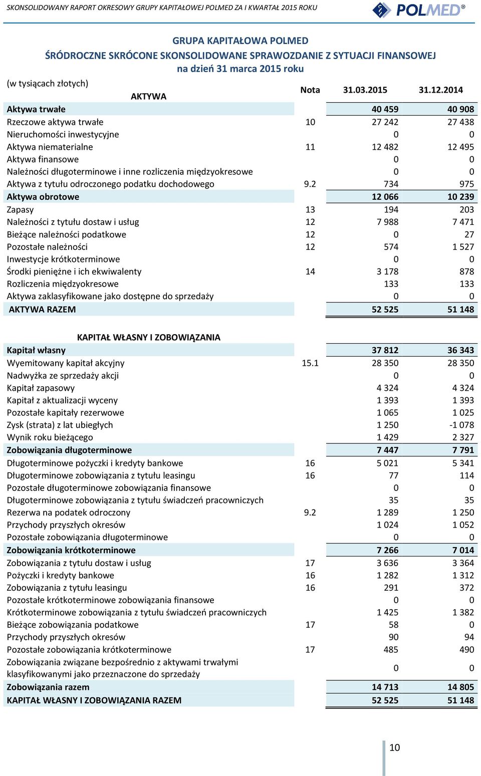 rozliczenia międzyokresowe 0 0 Aktywa z tytułu odroczonego podatku dochodowego 9.