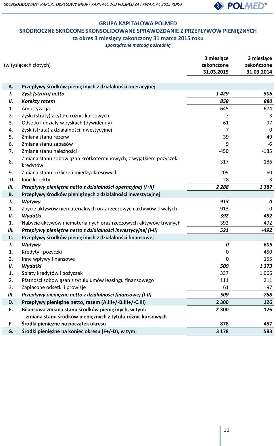 Zyski (straty) z tytułu różnic kursowych -7 3 3. Odsetki i udziały w zyskach (dywidendy) 61 97 4. Zysk (strata) z działalności inwestycyjnej 7 0 5. Zmiana stanu rezerw 39 49 6.