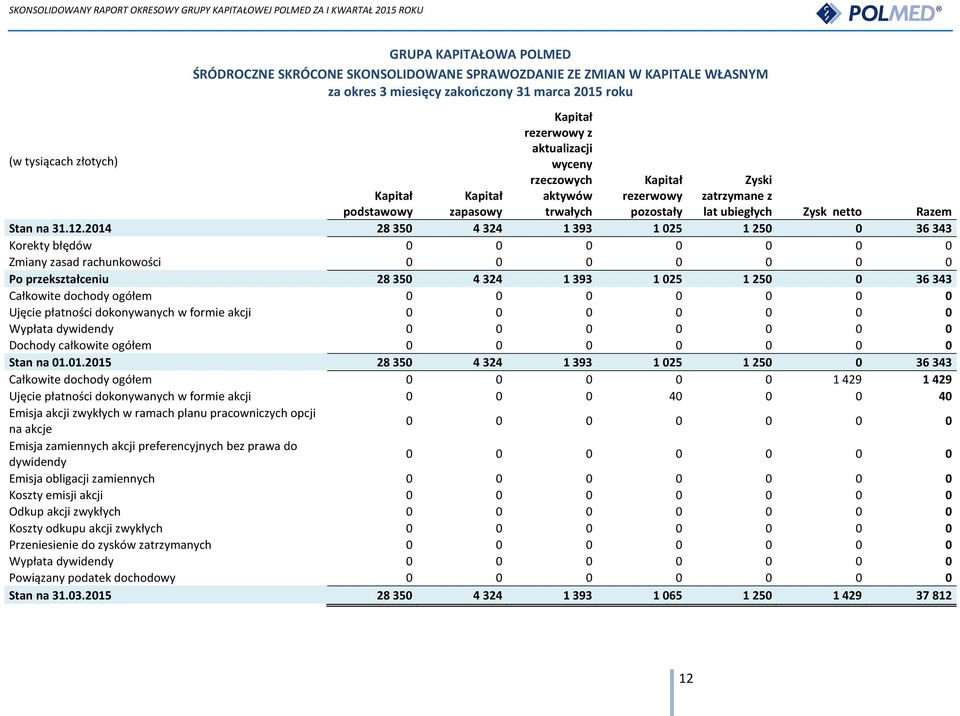 2014 28 350 4 324 1 393 1 025 1 250 0 36 343 Korekty błędów 0 0 0 0 0 0 0 Zmiany zasad rachunkowości 0 0 0 0 0 0 0 Po przekształceniu 28 350 4 324 1 393 1 025 1 250 0 36 343 Całkowite dochody ogółem