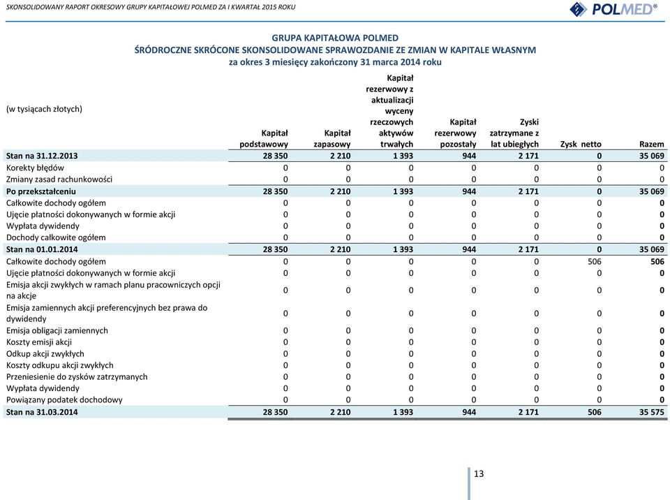 2013 28 350 2 210 1 393 944 2 171 0 35 069 Korekty błędów 0 0 0 0 0 0 0 Zmiany zasad rachunkowości 0 0 0 0 0 0 0 Po przekształceniu 28 350 2 210 1 393 944 2 171 0 35 069 Całkowite dochody ogółem 0 0