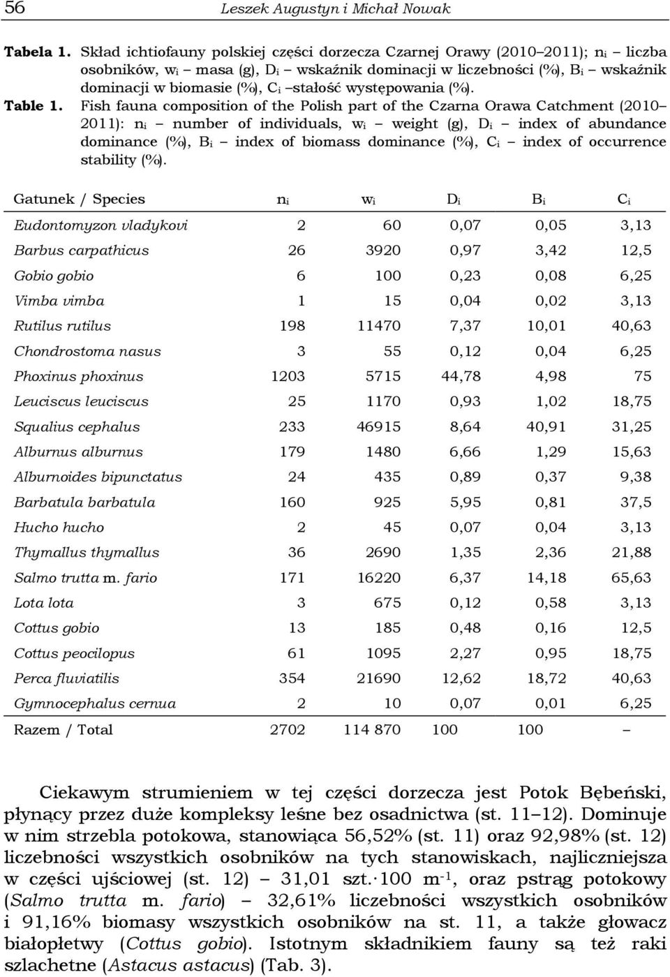 występowania (%). Table 1.