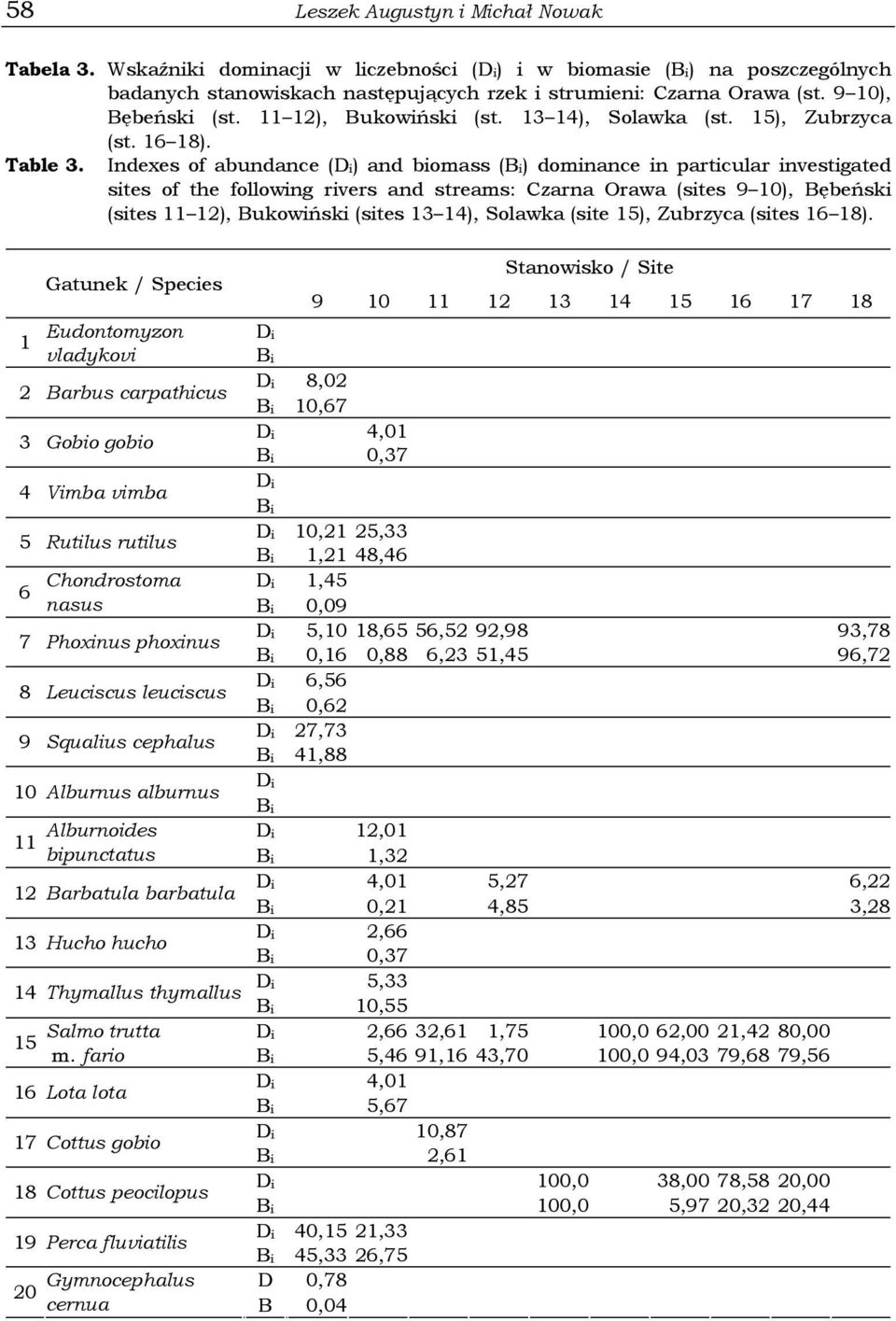 Indexes of abundance () and biomass () dominance in particular investigated sites of the following rivers and streams: Czarna Orawa (sites 9 10), Bębeński (sites 11 12), Bukowiński (sites 13 14),