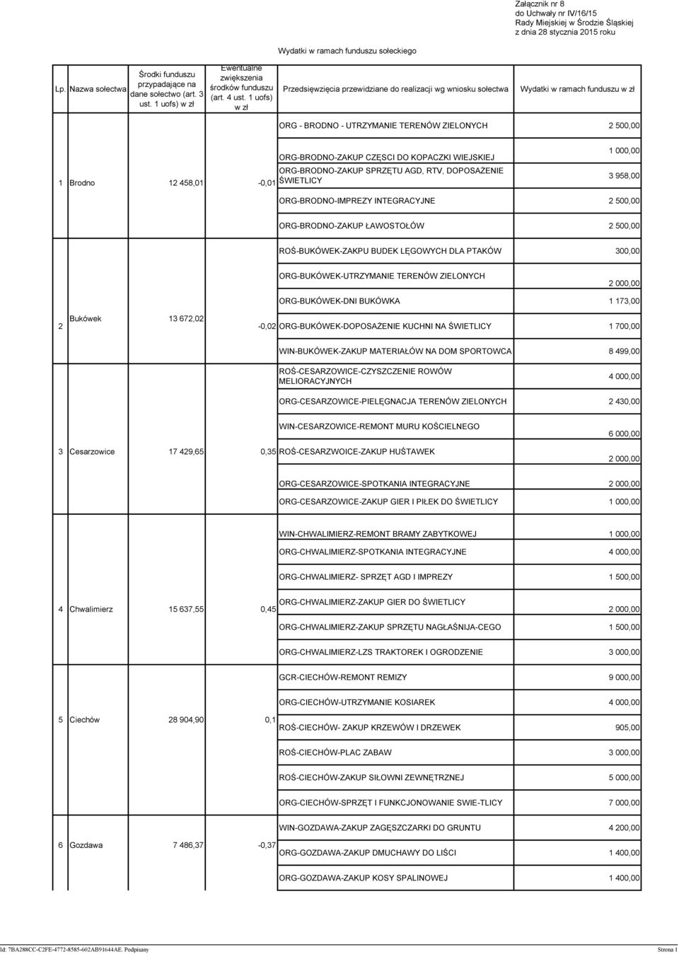 1 uofs) w zł Przedsięwzięcia przewidziane do realizacji wg wniosku sołectwa Wydatki w ramach funduszu w zł ORG - BRODNO - UTRZYMANIE TERENÓW ZIELONYCH 2 500,00 1 Brodno 12 458,01-0,01