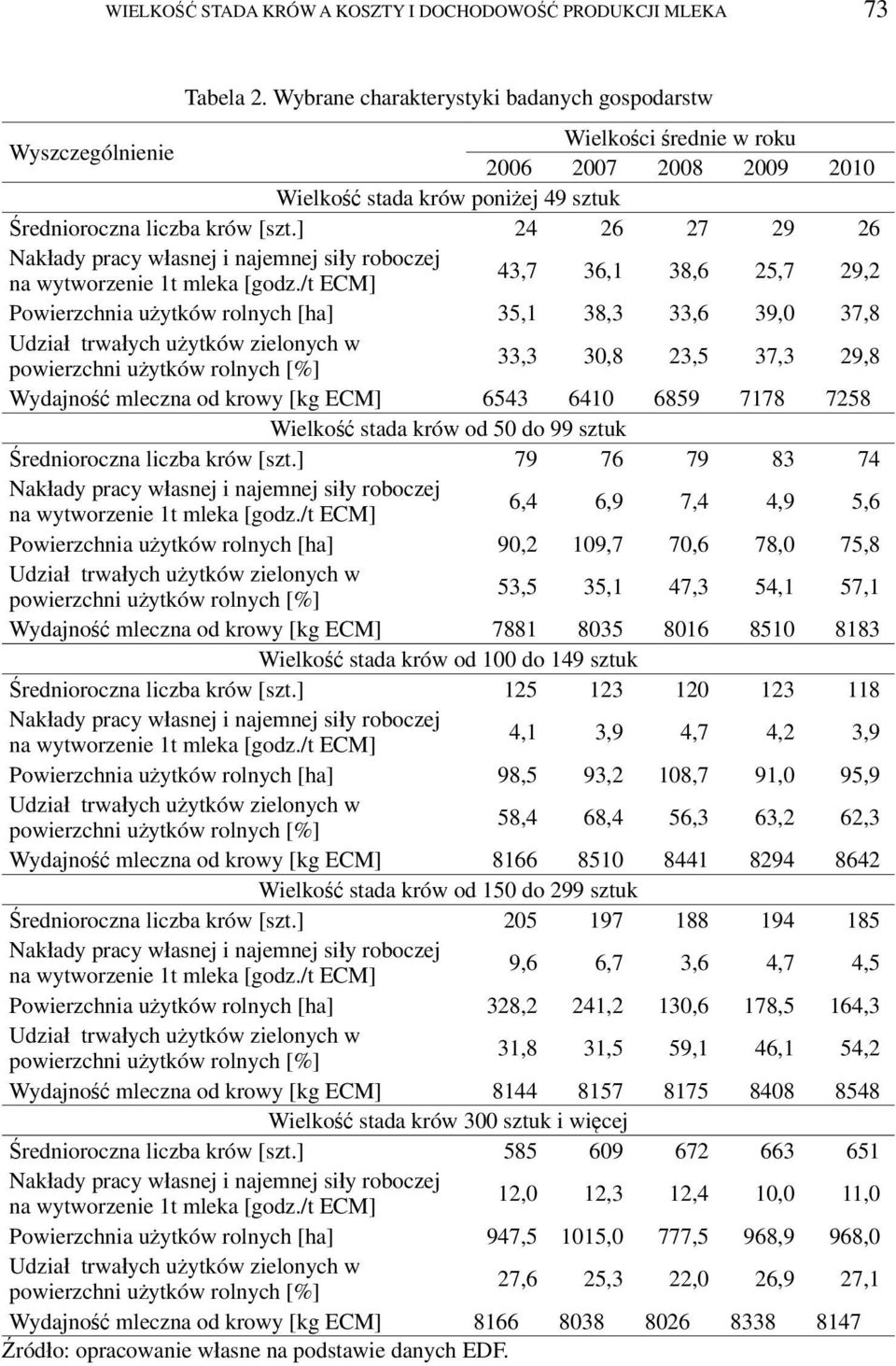 ] 24 26 27 29 26 Nakłady pracy w łasnej i najemnej siły roboczej na wytworzenie 1t mleka [godz.