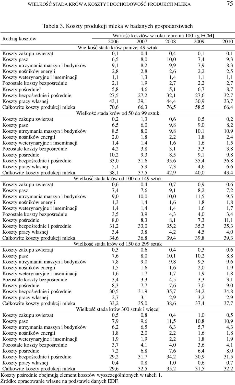 0,4 0,4 0,1 0,1 Koszty pasz 6,5 8,0 10,0 7,4 9,3 Koszty utrzymania maszyn i budynków 9,1 8,2 9,9 7,9 8,3 Koszty nośników energii 2,8 2,8 2,6 2,2 2,5 Koszty weterynaryjne i inseminacji 1,1 1,3 1,4 1,1