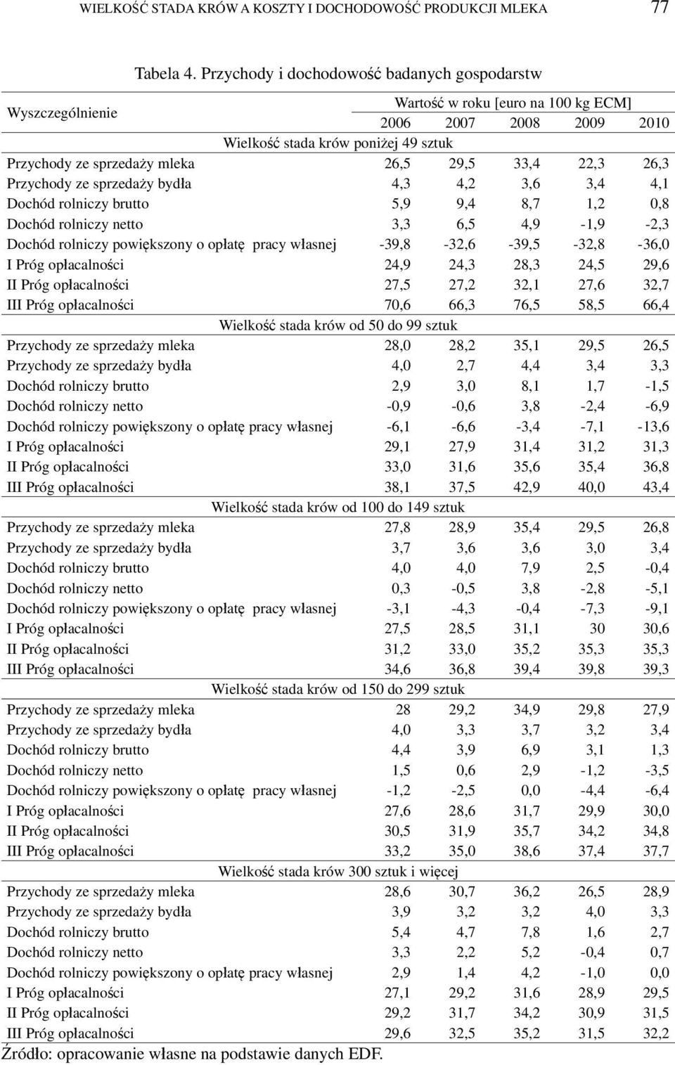 33,4 22,3 26,3 Przychody ze sprzedaży bydła 4,3 4,2 3,6 3,4 4,1 Dochód rolniczy brutto 5,9 9,4 8,7 1,2 0,8 Dochód rolniczy netto 3,3 6,5 4,9-1,9-2,3 Dochód rolniczy powiększony o opłatę pracy własnej