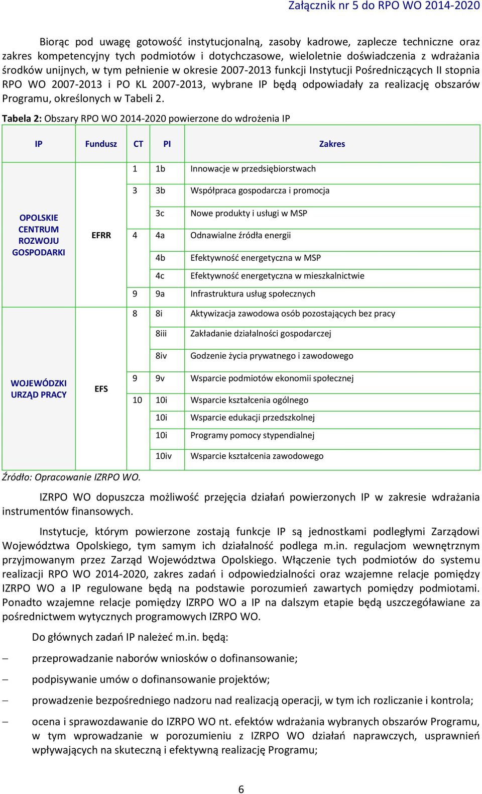 Tabela 2: Obszary RPO WO 2014-2020 powierzone do wdrożenia IP IP Fundusz CT PI Zakres 1 1b Innowacje w przedsiębiorstwach 3 3b Współpraca gospodarcza i promocja OPOLSKIE CENTRUM ROZWOJU GOSPODARKI