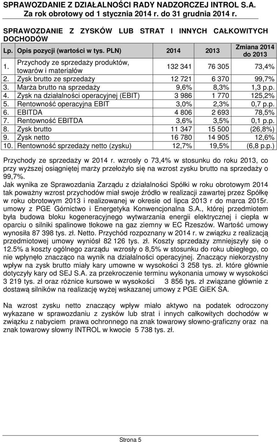 Zysk na działalności operacyjnej (EBIT) 3 986 1 770 125,2% 5. Rentowność operacyjna EBIT 3,0% 2,3% 0,7 p.p. 6. EBITDA 4 806 2 693 78,5% 7. Rentowność EBITDA 3,6% 3,5% 0,1 p.p. 8. Zysk brutto 11 347 15 500 (26,8%) 9.