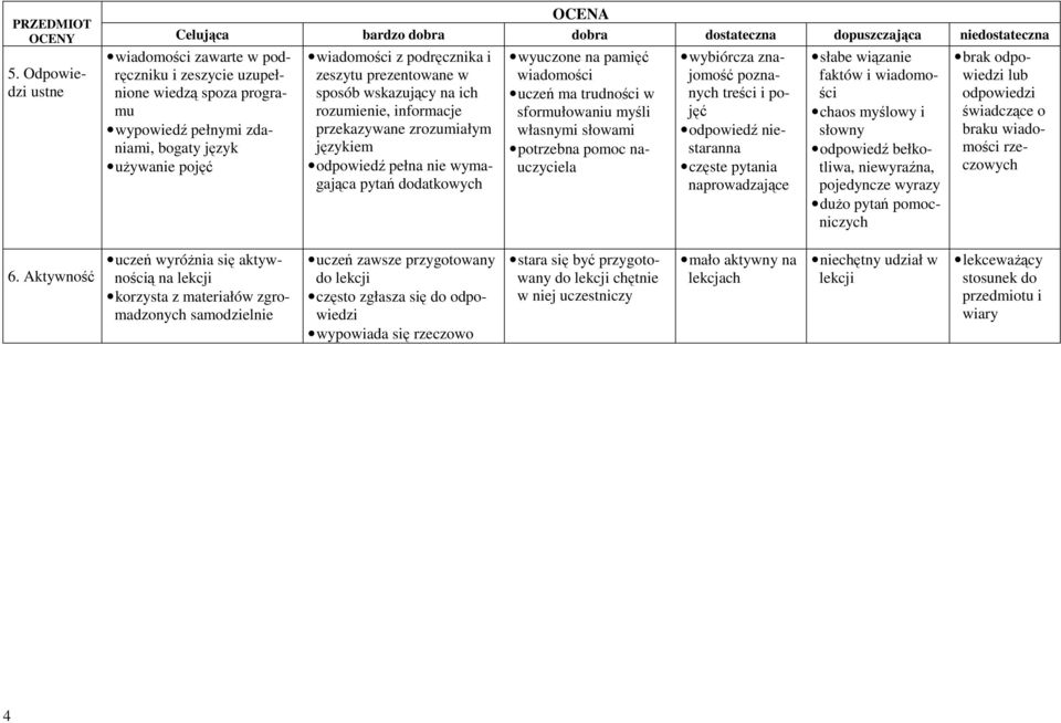 bogaty język używanie pojęć wiadomości z podręcznika i zeszytu prezentowane w sposób wskazujący na ich rozumienie, informacje przekazywane zrozumiałym językiem odpowiedź pełna nie wymagająca pytań