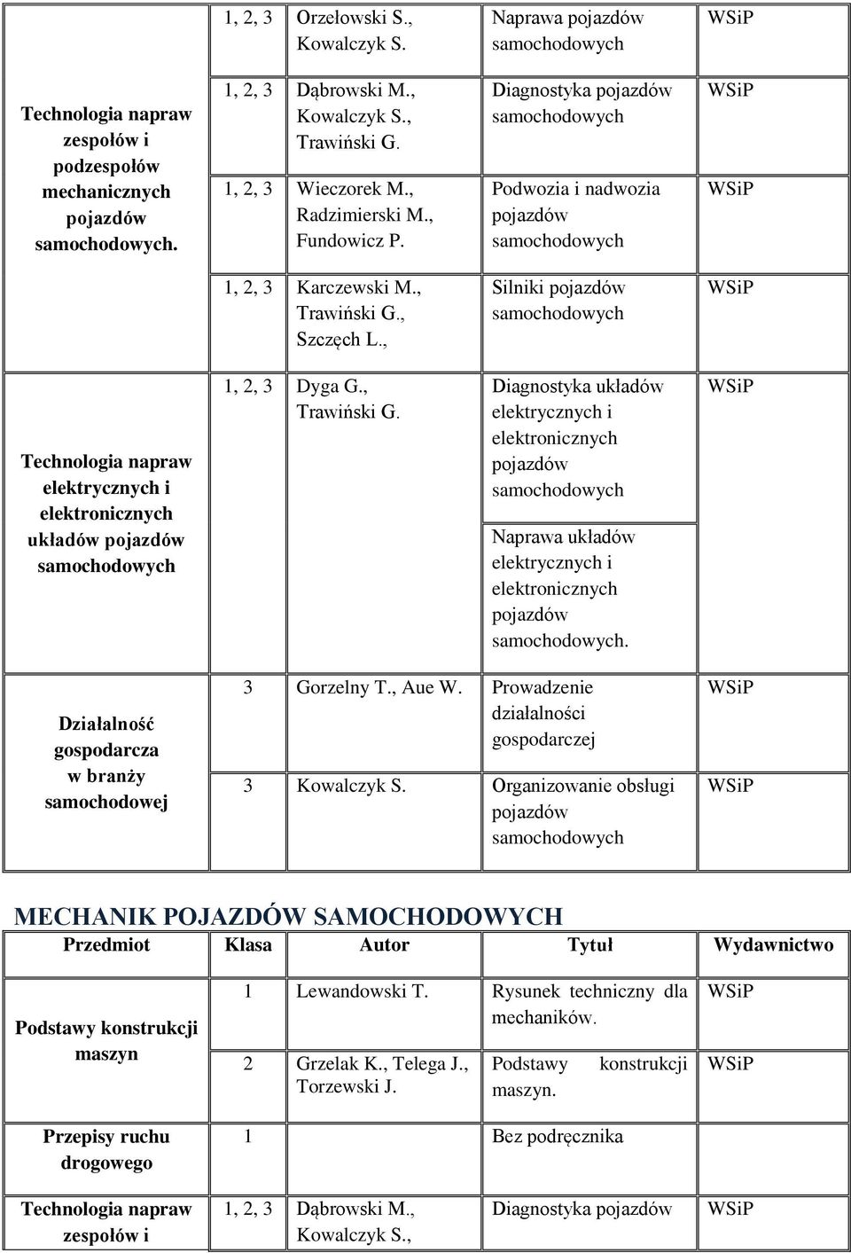 w branży samochodowej 3 Gorzelny T., Aue W. Prowadzenie działalności 3 Kowalczyk S.