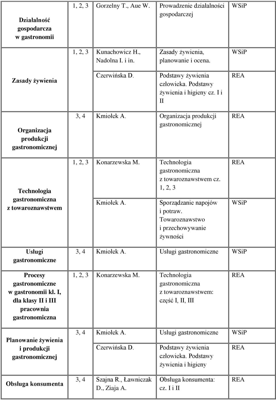 Sporządzanie napojów i potraw. Towaroznawstwo i przechowywanie żywności Usługi gastronomiczne 3, 4 Kmiołek A. Usługi gastronomiczne Procesy gastronomiczne w gastronomii kl.