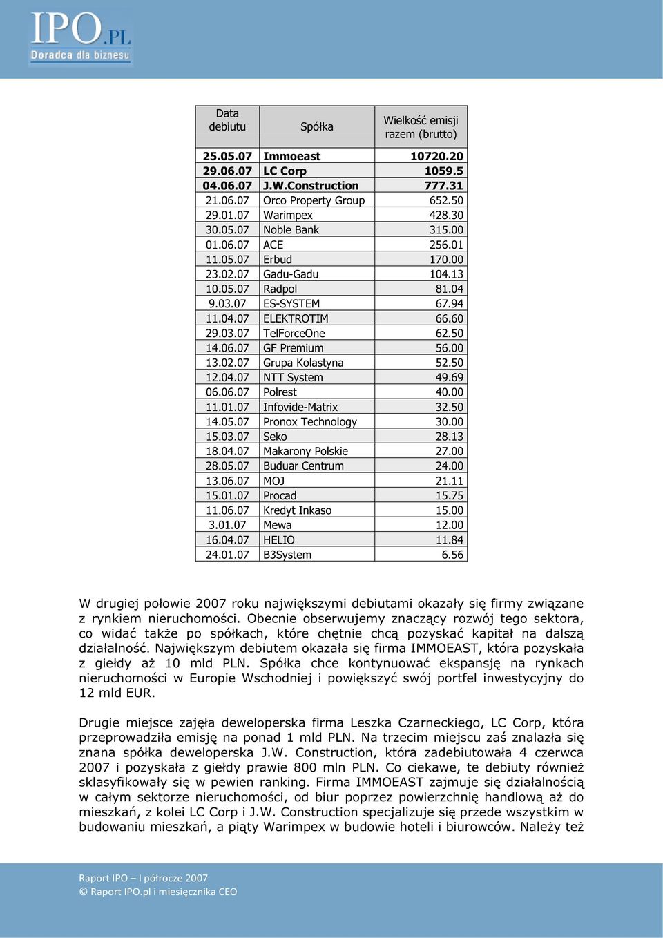 02.07 Grupa Kolastyna 52.50 12.04.07 NTT System 49.69 06.06.07 Polrest 40.00 11.01.07 Infovide-Matrix 32.50 14.05.07 Pronox Technology 30.00 15.03.07 Seko 28.13 18.04.07 Makarony Polskie 27.00 28.05.07 Buduar Centrum 24.