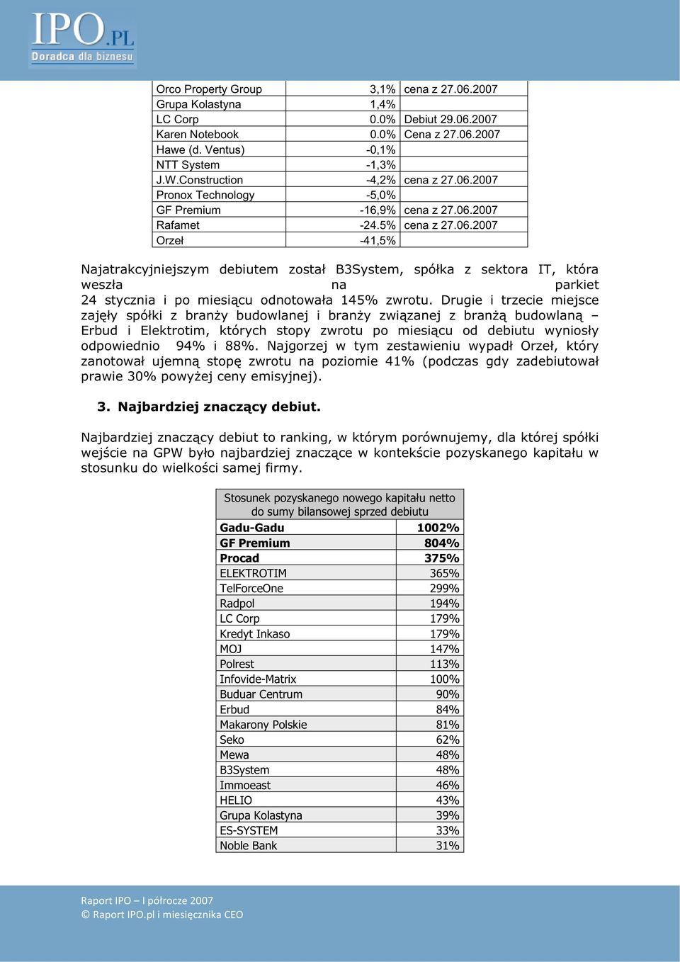 Drugie i trzecie miejsce zajy spóki z brany budowlanej i brany zwizanej z bran budowlan Erbud i Elektrotim, których stopy zwrotu po miesicu od debiutu wyniosy odpowiednio 94% i 88%.