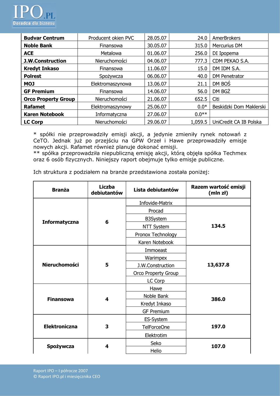 0 DM BG Orco Property Group Nieruchomoci 21.06.07 652.5 Citi Rafamet Elektromaszynowy 25.06.07 0.0* Beskidzki Dom Maklerski Karen Notebook Informatyczna 27.06.07 0.0** LC Corp Nieruchomoci 29.06.07 1,059.