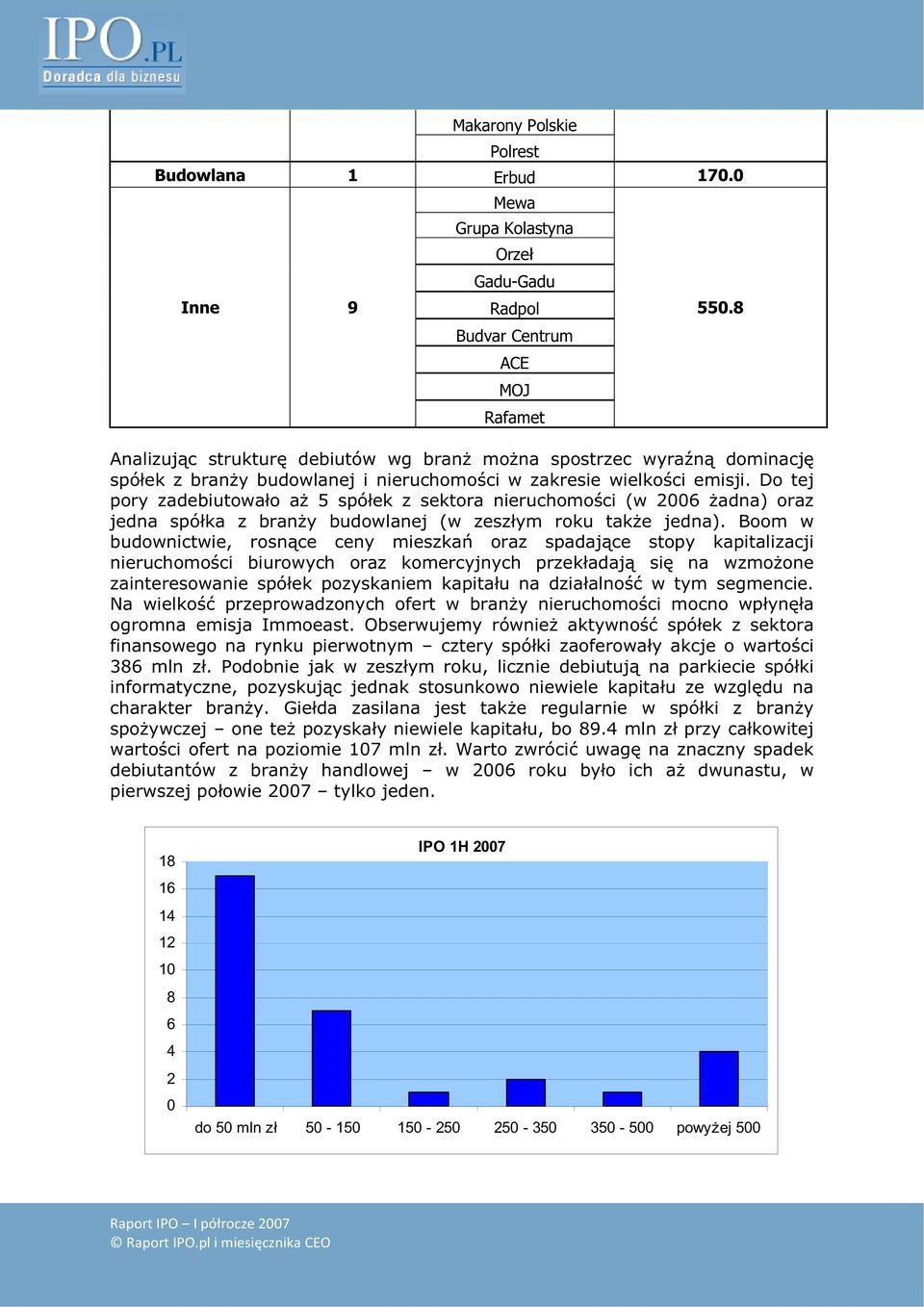 Do tej pory zadebiutowao a 5 spóek z sektora nieruchomoci (w 2006 adna) oraz jedna spóka z brany budowlanej (w zeszym roku take jedna).