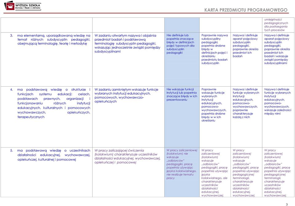 terminologię subdyscyplin pedagogiki, wskazując jednocześnie związki pomiędzy subdyscyplinami Nie definiuje lub popełnia znaczące błędy w definicjach pojęć typowych dla subdyscyplin pedagogiki