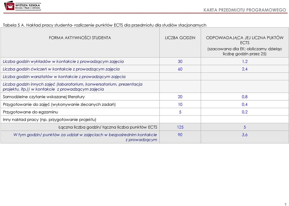 dzieląc liczbę godzin przez 25) Liczba godzin wykładów w kontakcie z prowadzącym zajęcia 30 1,2 Liczba godzin ćwiczeń w kontakcie z prowadzącym zajęcia 60 2,4 Liczba godzin warsztatów w kontakcie z