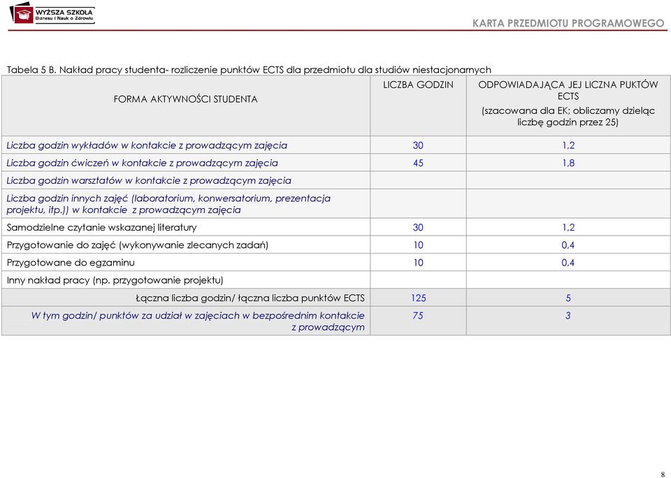 dzieląc liczbę godzin przez 25) Liczba godzin wykładów w kontakcie z prowadzącym zajęcia 30 1,2 Liczba godzin ćwiczeń w kontakcie z prowadzącym zajęcia 45 1,8 Liczba godzin warsztatów w kontakcie z