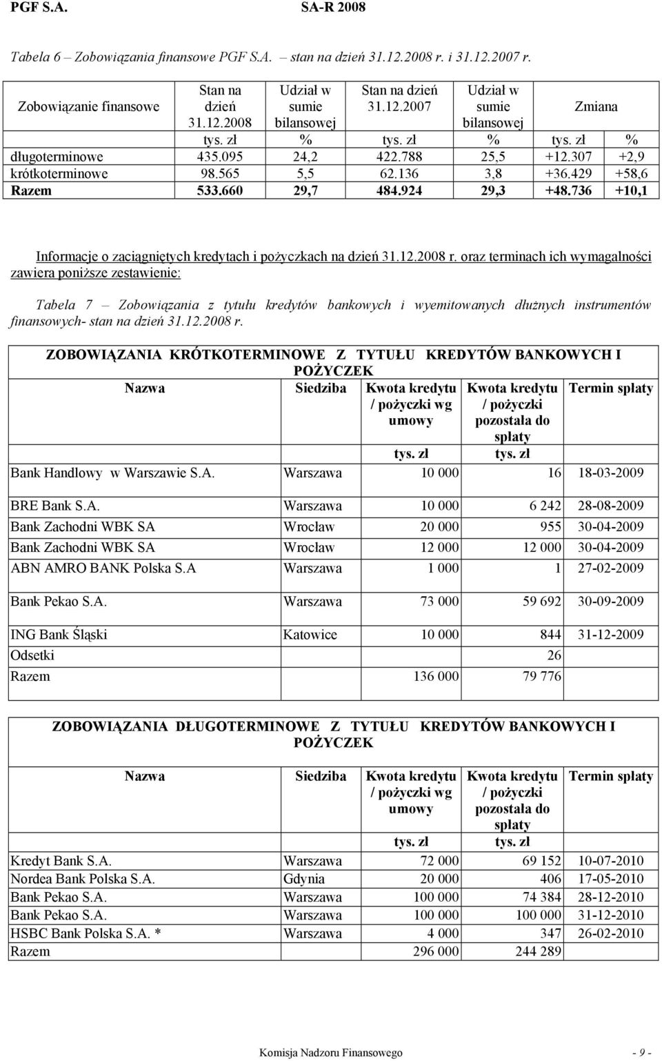 736 +10,1 Informacje o zaciągniętych kredytach i pożyczkach na dzień 31.12.2008 r.