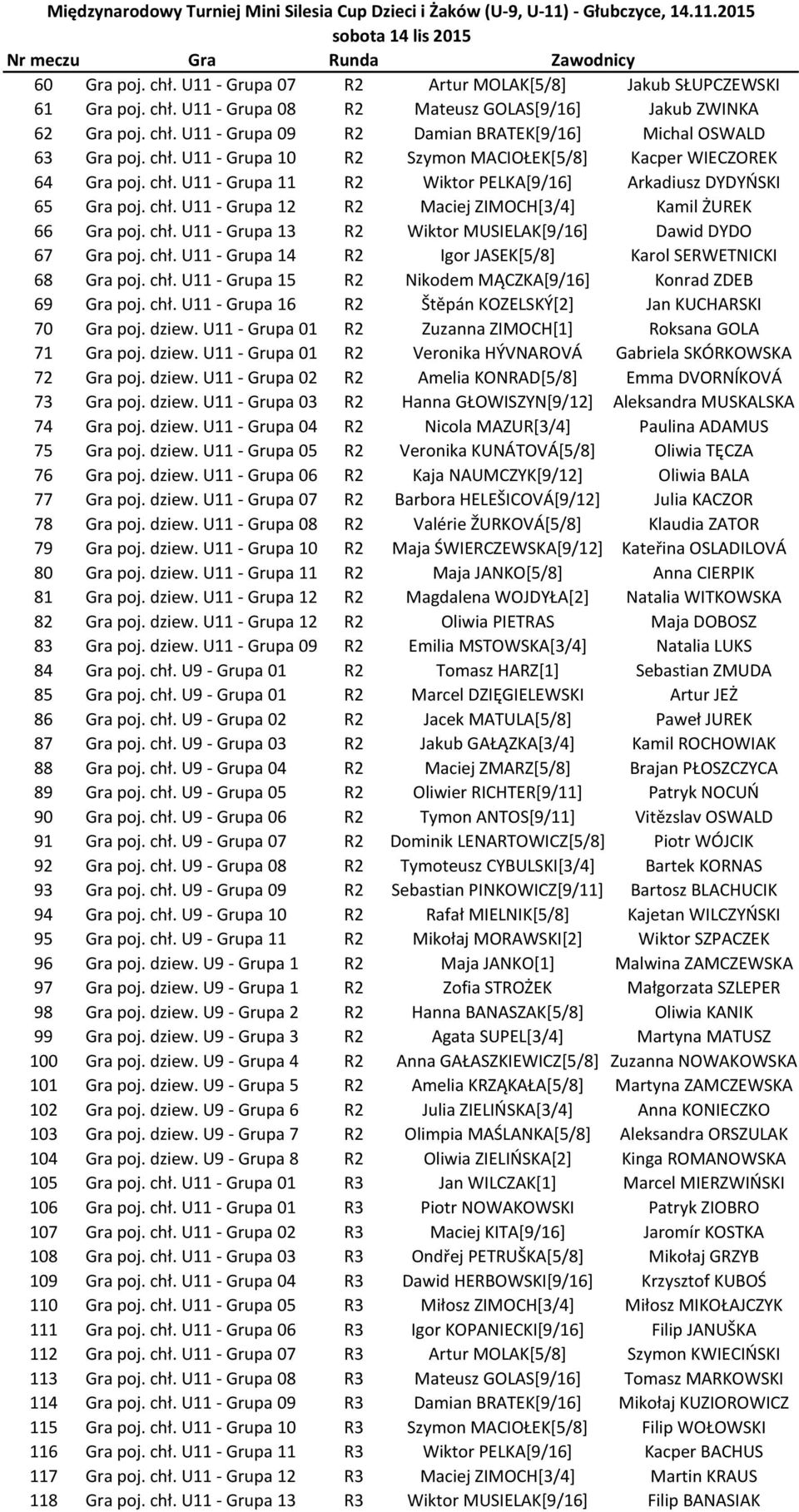 chł. U11 - Grupa 13 R2 Wiktor MUSIELAK[9/16] Dawid DYDO 67 Gra poj. chł. U11 - Grupa 14 R2 Igor JASEK[5/8] Karol SERWETNICKI 68 Gra poj. chł. U11 - Grupa 15 R2 Nikodem MĄCZKA[9/16] Konrad ZDEB 69 Gra poj.