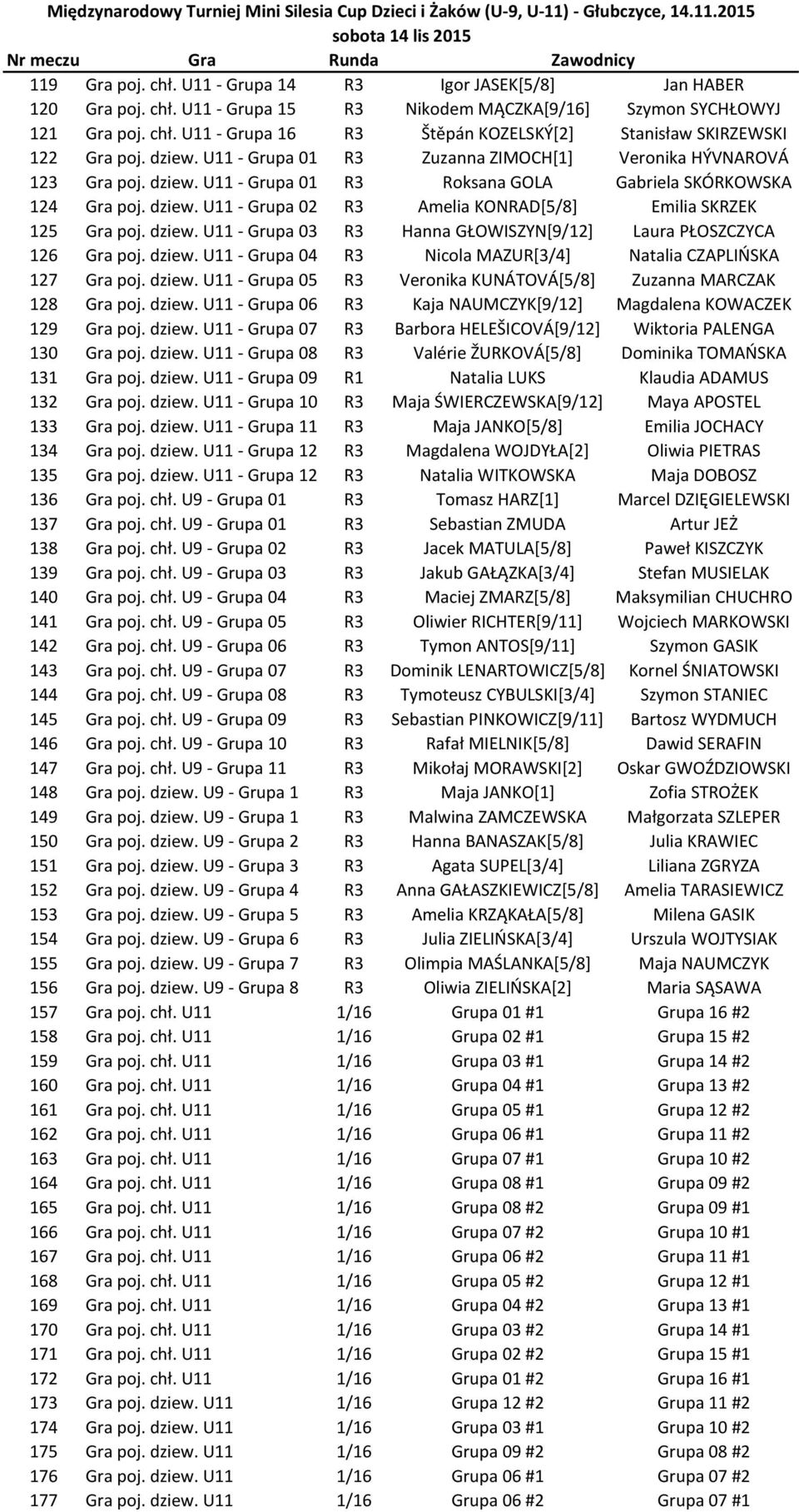 dziew. U11 - Grupa 03 R3 Hanna GŁOWISZYN[9/12] Laura PŁOSZCZYCA 126 Gra poj. dziew. U11 - Grupa 04 R3 Nicola MAZUR[3/4] Natalia CZAPLIŃSKA 127 Gra poj. dziew. U11 - Grupa 05 R3 Veronika KUNÁTOVÁ[5/8] Zuzanna MARCZAK 128 Gra poj.