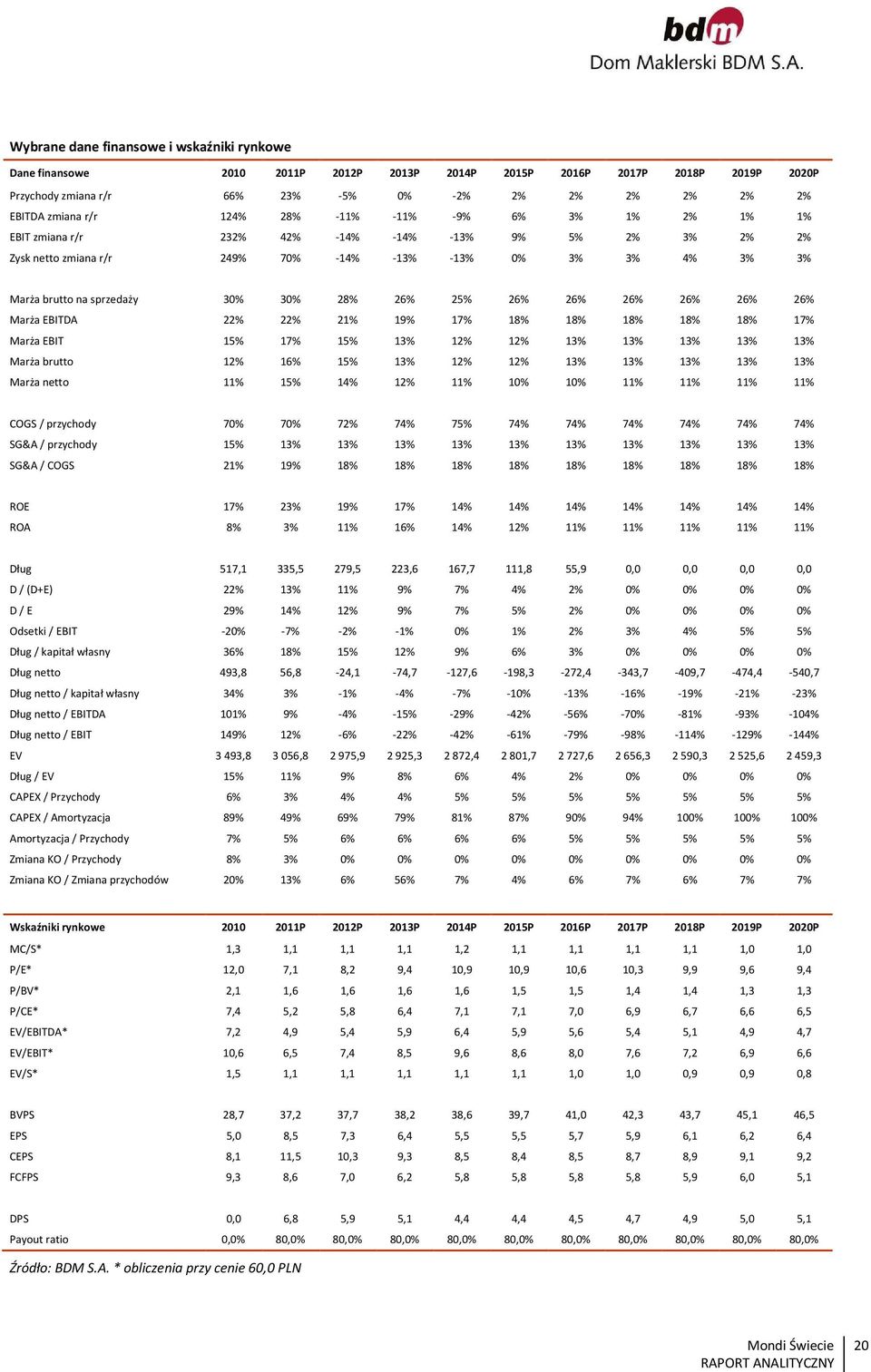 28% 26% 25% 26% 26% 26% 26% 26% 26% Marża EBITDA 22% 22% 21% 19% 17% 18% 18% 18% 18% 18% 17% Marża EBIT 15% 17% 15% 13% 12% 12% 13% 13% 13% 13% 13% Marża brutto 12% 16% 15% 13% 12% 12% 13% 13% 13%