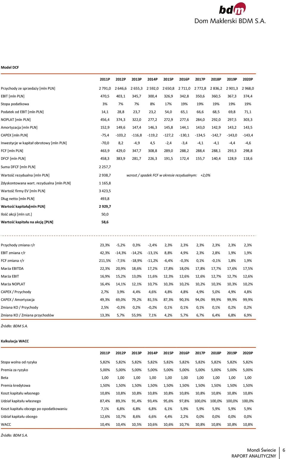 374,3 322,0 277,2 272,9 277,6 284,0 292,0 297,5 303,3 Amortyzacja [mln PLN] 152,9 149,6 147,4 146,3 145,8 144,1 143,0 142,9 143,2 143,5 CAPEX [mln PLN]