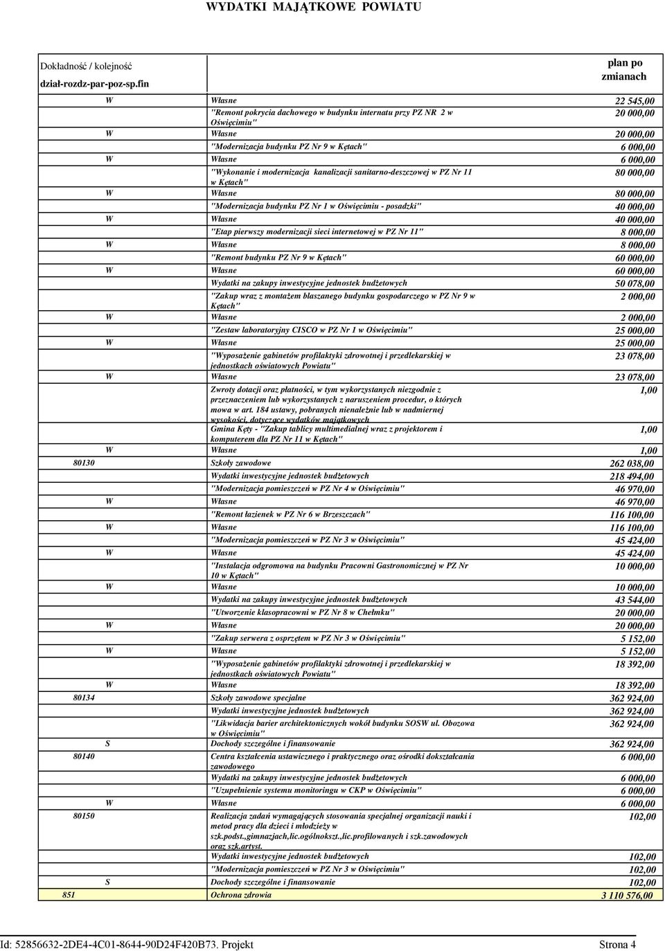 Kętach" 6 000,00 łasne 6 000,00 "ykonanie i modernizacja kanalizacji sanitarno-deszczowej w PZ Nr 11 80 000,00 w Kętach" łasne 80 000,00 "Modernizacja budynku PZ Nr 1 w Oświęcimiu - posadzki" 40