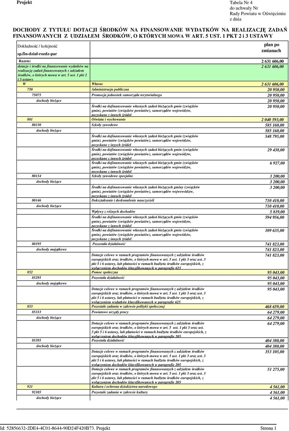 fin-dział-rozdz-par plan po zmianach Razem: 2 631 606,00 dotacje i środki na finansowanie wydatków na 2 631 606,00 realizację zadań finansowanych z udziałem środków, o których mowa w art. 5 ust.