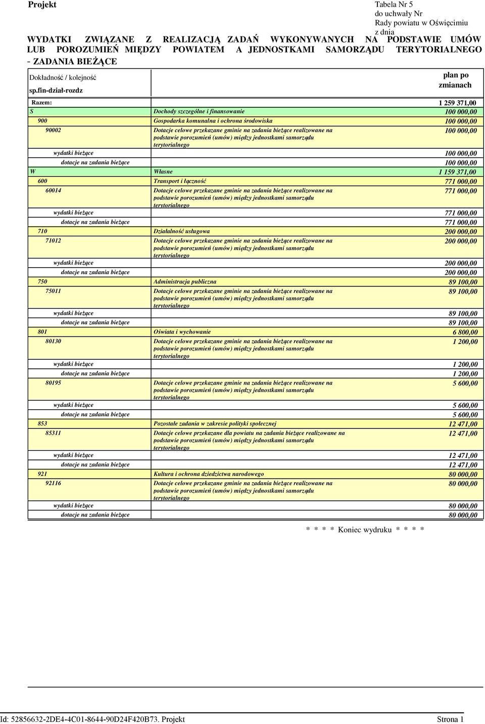 fin-dział-rozdz Razem: 900 600 710 750 801 853 921 90002 60014 71012 75011 80130 80195 85311 92116 plan po zmianach 1 259 371,00 Dochody szczególne i finansowanie 100 000,00 Gospodarka komunalna i