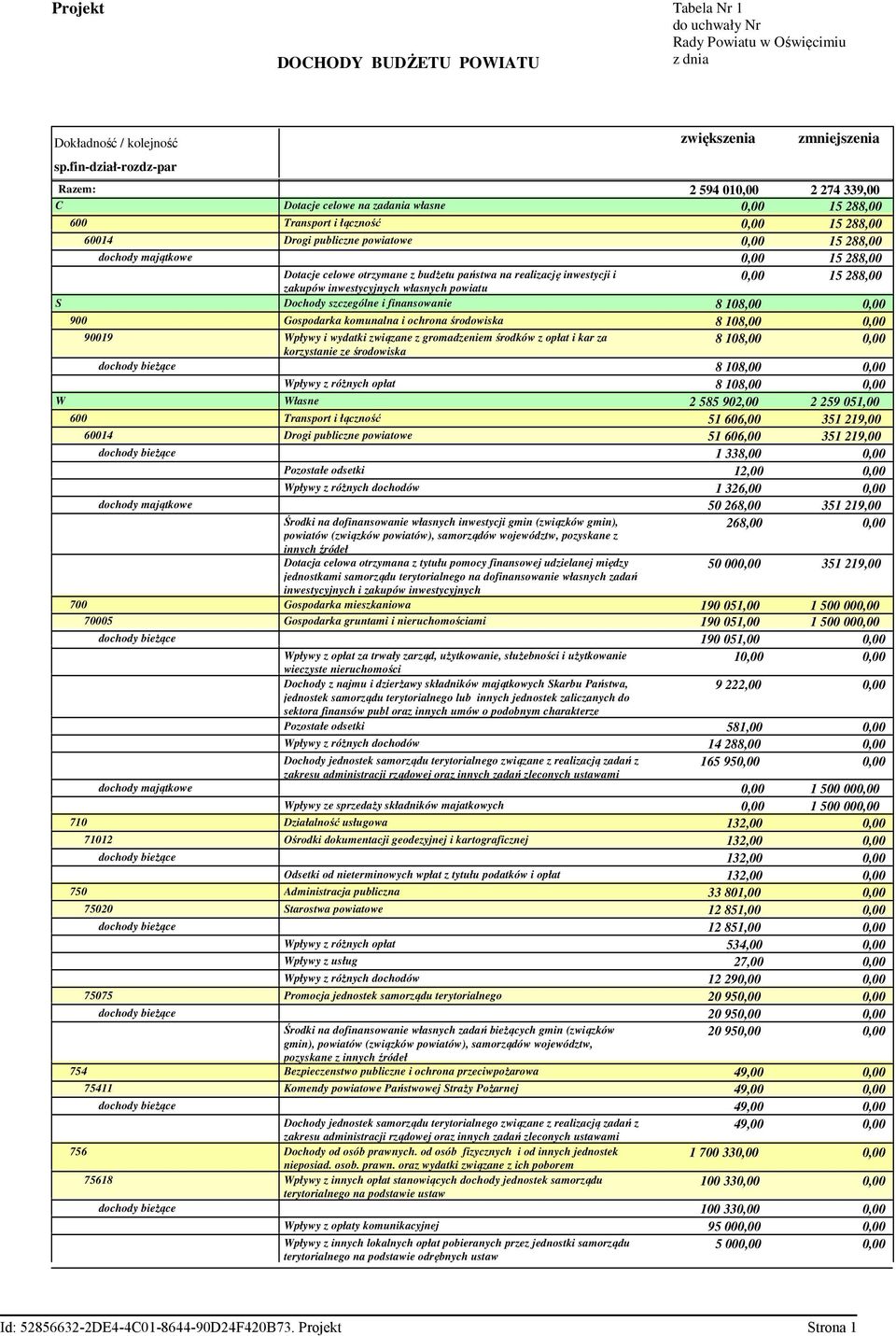 010,00 2 274 339,00 Dotacje celowe na zadania własne 0,00 15 288,00 Transport i łączność 0,00 15 288,00 Drogi publiczne powiatowe 0,00 15 288,00 0,00 15 288,00 Dotacje celowe otrzymane z budżetu