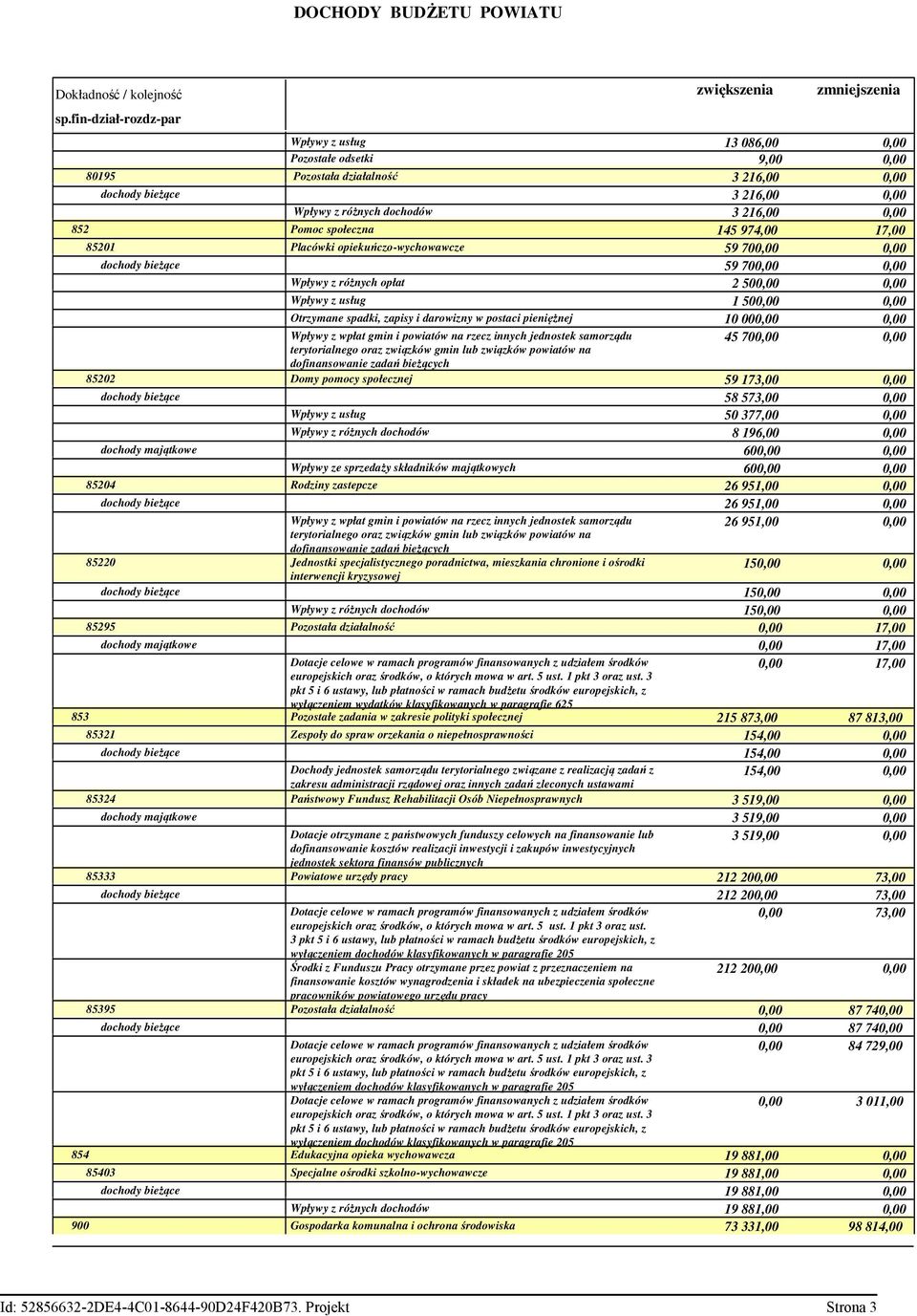 086,00 0,00 Pozostałe odsetki 9,00 0,00 Pozostała działalność 3 216,00 0,00 3 216,00 0,00 pływy z różnych dochodów 3 216,00 0,00 Pomoc społeczna 145 974,00 17,00 Placówki opiekuńczo-wychowawcze 59