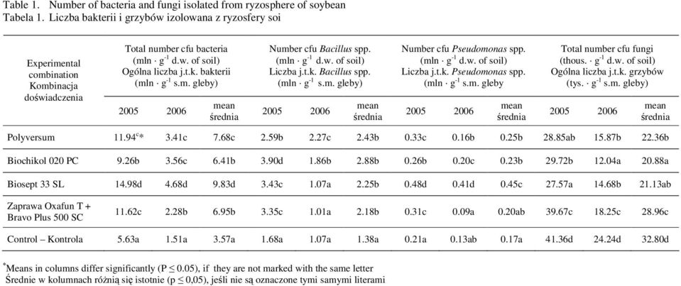(mln g -1 d.w. of soil) Liczba j.t.k. Bacillus spp. (mln g -1 s.m. gleby) Number cfu Pseudomonas spp. (mln g -1 d.w. of soil) Liczba j.t.k. Pseudomonas spp. (mln g -1 s.m. gleby Total number cfu fungi (thous.