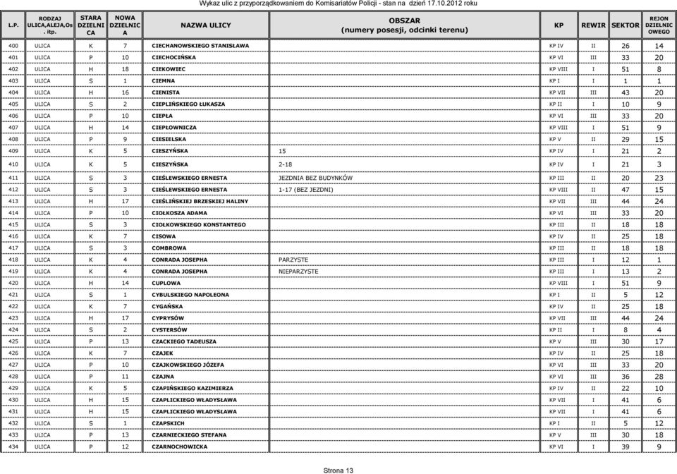ULIC K 5 CIESZYŃSK 15 KP IV I 21 2 410 ULIC K 5 CIESZYŃSK 2-18 KP IV I 21 3 411 ULIC S 3 CIEŚLEWSKIEGO ERNEST JEZDNI BEZ BUDYNKÓW KP III II 20 23 412 ULIC S 3 CIEŚLEWSKIEGO ERNEST 1-17 (BEZ JEZDNI)