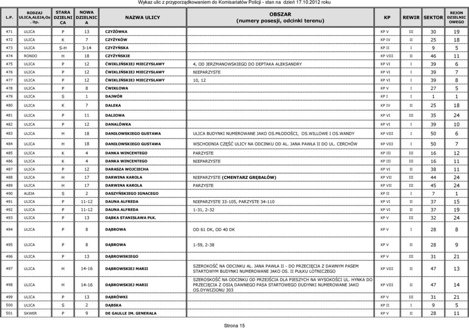 8 478 ULIC P 8 ĆWIKŁOW KP V I 27 5 479 ULIC S 1 DJWÓR KP I I 1 1 480 ULIC K 7 DLEK KP IV II 25 18 481 ULIC P 11 DLIOW KP VI III 35 24 482 ULIC P 12 DNLÓWK KP VI I 39 10 483 ULIC H 18 DNIŁOWSKIEGO