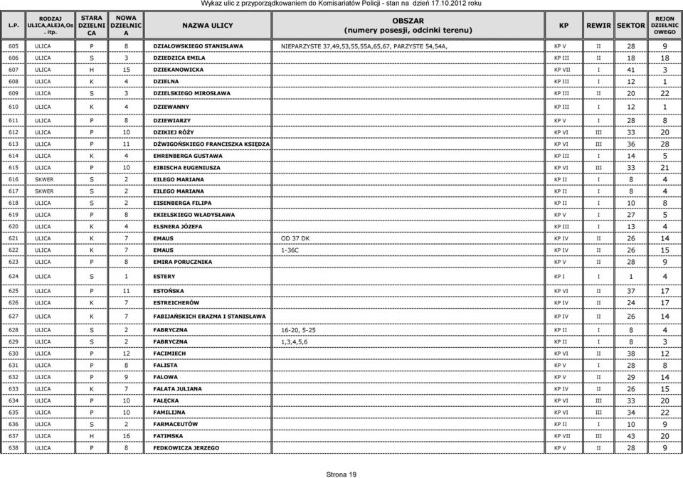 VI III 33 20 613 ULIC P 11 DŹWIGOŃSKIEGO FRNCISZK KSIĘDZ KP VI III 36 28 614 ULIC K 4 EHRENBERG GUSTW KP III I 14 5 615 ULIC P 10 EIBISCH EUGENIUSZ KP VI III 33 21 616 SKWER S 2 EILEGO MRIN KP II I 8