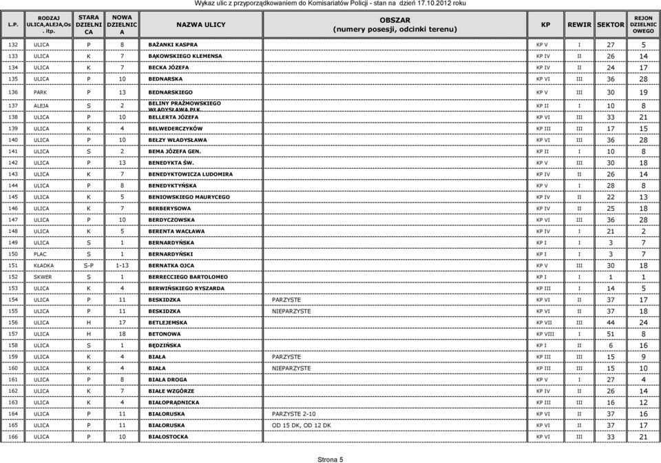 138 ULIC P 10 BELLERT JÓZEF KP VI III 33 21 139 ULIC K 4 BELWEDERCZYKÓW KP III III 17 15 140 ULIC P 10 BEŁZY WŁDYSŁW KP VI III 36 28 141 ULIC S 2 BEM JÓZEF GEN. KP II I 10 8 142 ULIC P 13 BENEDYKT ŚW.