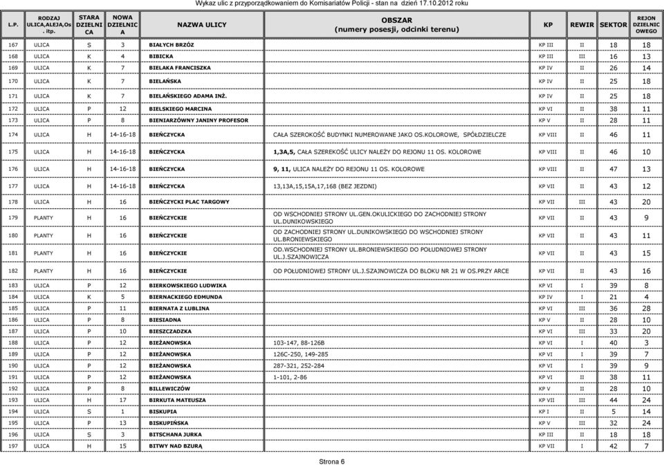 KP IV II 25 18 172 ULIC P 12 BIELSKIEGO MRCIN KP VI II 38 11 173 ULIC P 8 BIENIRZÓWNY JNINY PROFESOR KP V II 28 11 174 ULIC H 14-16-18 BIEŃCZYCK CŁ SZEROKOŚĆ BUDYNKI NUMEROWNE JKO OS.