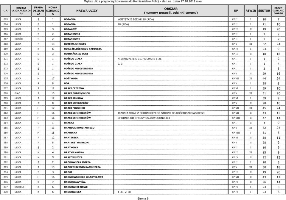 NIEPRZYSTE 5-31, PRZYSTE 6-26 KP I I 1 2 272 ULIC S 1 BOŻEGO CIŁ 2, 3 KP I I 1 4 273 ULIC S 1 BOŻEGO MIŁOSIERDZI KP I I 3 8 274 ULIC S 1 BOŻEGO MIŁOSIERDZI KP V II 29 16 275 ULIC H 17 BOŻYWOJ KP VII