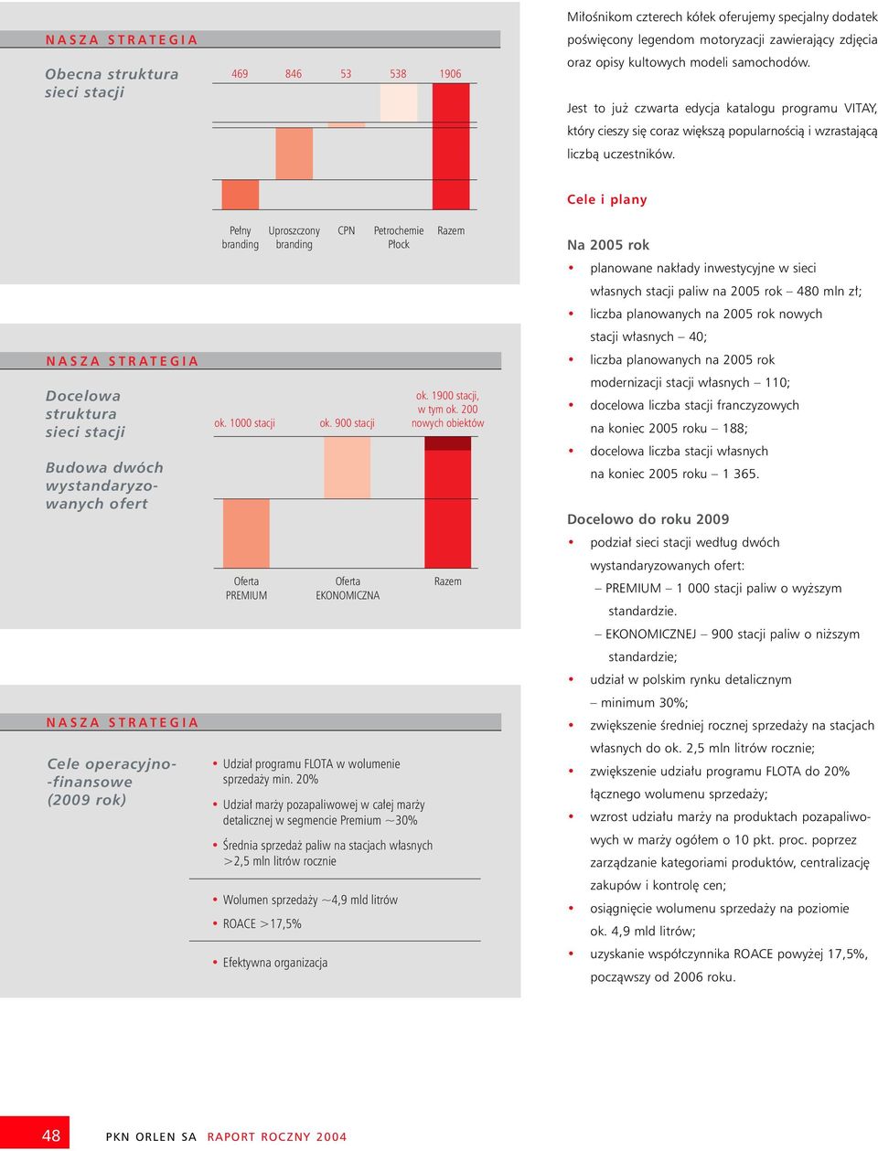 Cele i plany Docelowa struktura sieci stacji Budowa dwóch wystandaryzowanych ofert Cele operacyjno- -finansowe (2009 rok) Pe ny branding ok. 1000 stacji Oferta PREMIUM Uproszczony branding ok.