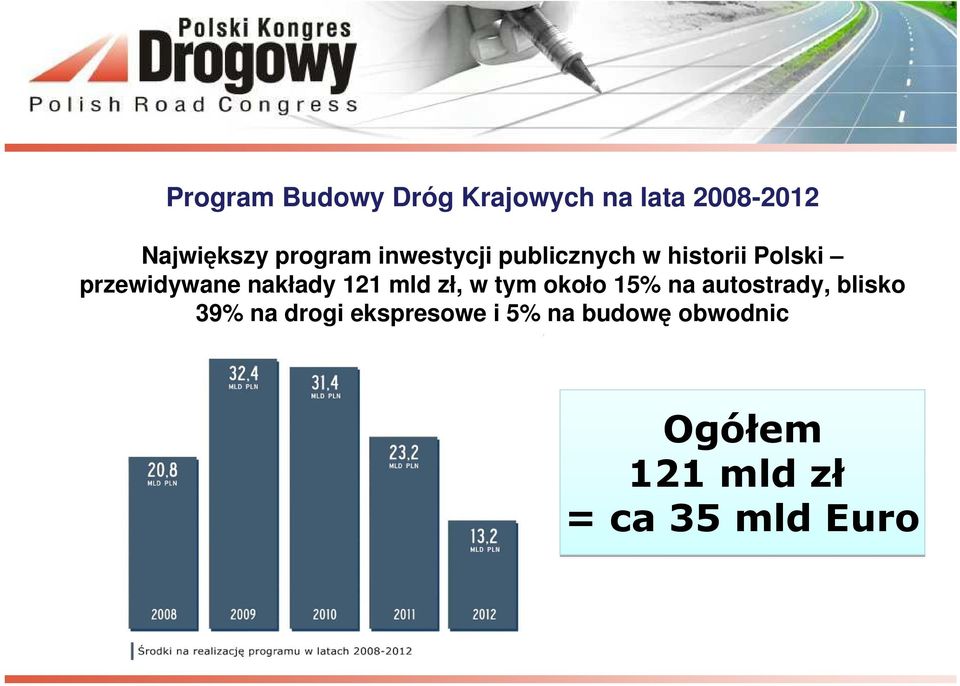 nakłady 121 mld zł, w tym około 15% na autostrady, blisko 39% na