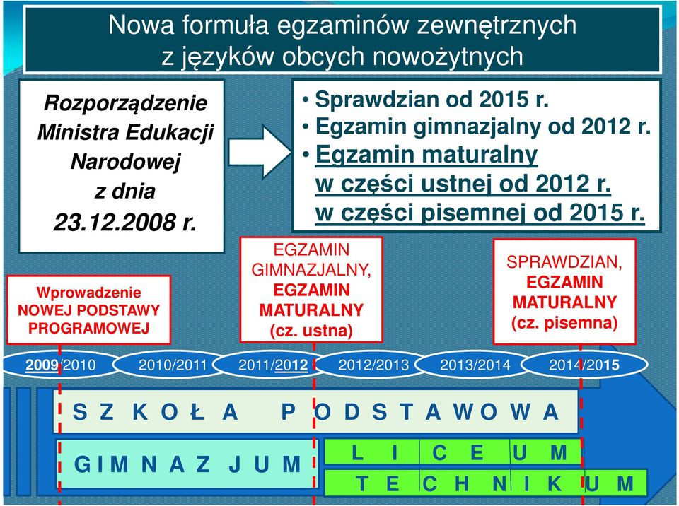 Egzamin maturalny w części ustnej od 2012 r. w części pisemnej od 2015 r. EGZAMIN GIMNAZJALNY, EGZAMIN MATURALNY (cz.