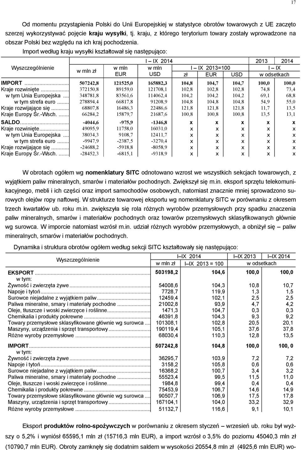 Import według kraju wysyłki kształtował się następująco: I IX 2014 2013 2014 Wyszczególnienie w mln w mln I IX 2013=100 I IX w mln zł EUR USD zł EUR USD w odsetkach IMPORT.